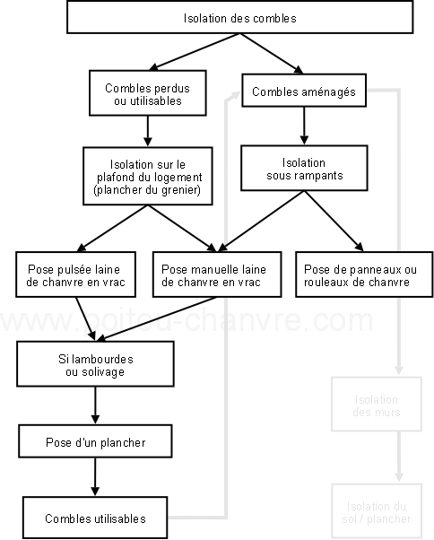 Diagramme de choix d'isolation des combles